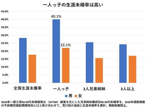 一人っ子 男性 結婚|一人っ子は結婚できない？兄弟姉妹数別に生涯未婚率を計算して .